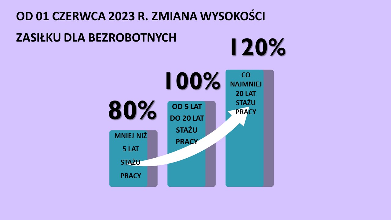 Nowa wysokość zasiłku dla bezrobotnych